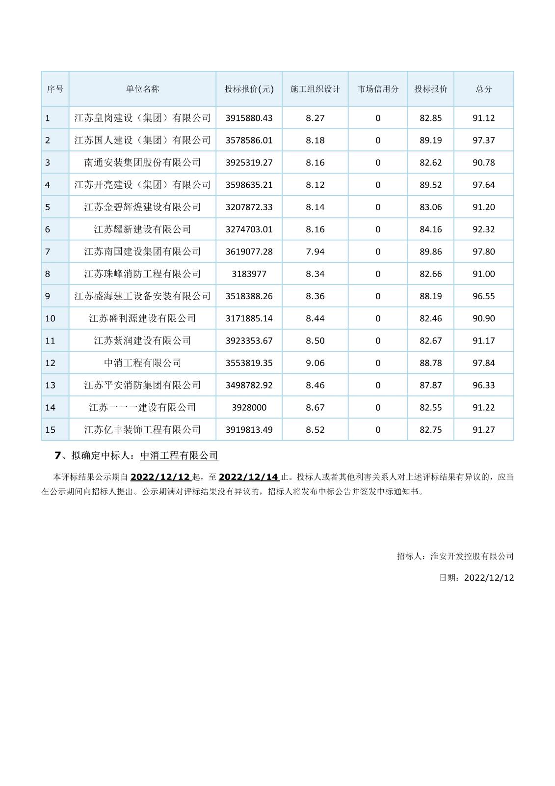 江蘇省工程建設(shè)項目評標結(jié)果公示(2)_3.jpg